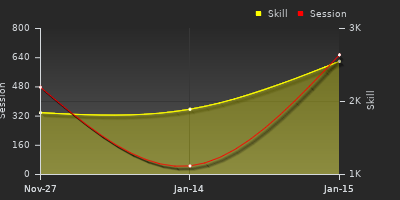 Player Trend Graph