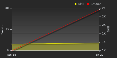 Player Trend Graph