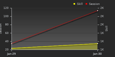 Player Trend Graph