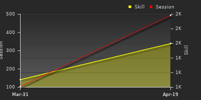 Player Trend Graph