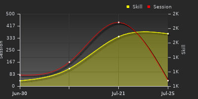Player Trend Graph