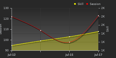Player Trend Graph